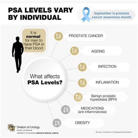 things that affect psa levels